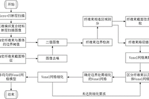 基于Micro-CT三维编织复合材料非均匀Voxel网格离散方法