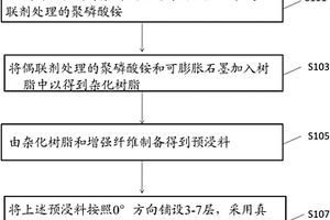 预浸料、复合材料及其制备方法和应用