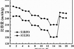 锂离子电池用含镍层状正极材料/碳复合材料及其制备方法