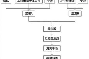 非晶态氧化钴/碳/金属有机框架复合材料及其制备方法和应用