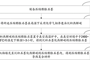 压缩膨胀石墨导热复合材料及其制备方法