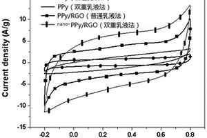 利用双重乳液法制备纳米聚吡咯-还原氧化石墨烯复合材料的方法