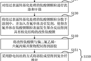 介电复合材料及其制备方法