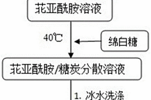 用于锂电池的有机化合物/衍生碳复合材料的制备方法