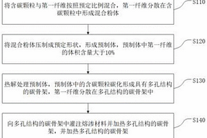 碳化物复合材料及其生产方法和制品