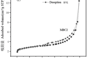 锰氧化物-生物竹炭复合材料及其制备方法
