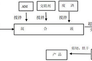 高吸水保水复合材料的制备方法