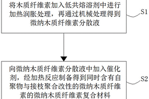 微纳木质纤维素复合材料的制备方法、复合材料及应用