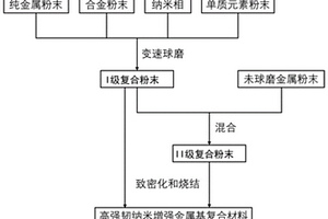 高强韧纳米增强金属基复合材料的制备方法