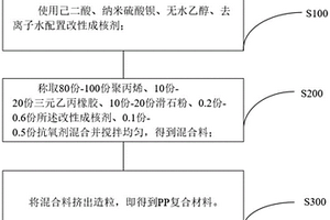 聚丙烯复合材料的制备方法、复合材料及保险杠