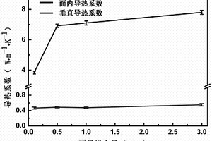 各向异性导热的尼龙6/石墨烯纳米复合材料及其制备方法