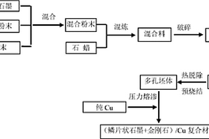 制备二维散热用取向增强Cu复合材料的方法