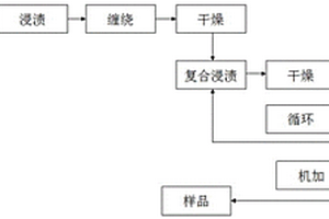 制备纤维增强陶瓷基复合材料的方法