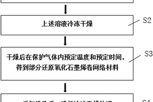 自支撑还原氧化石墨烯卷网络材料及其制备方法