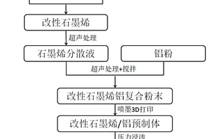 基于喷墨打印技术制备石墨烯增强铝基复合材料的方法及制得的石墨烯增强铝基复合材料
