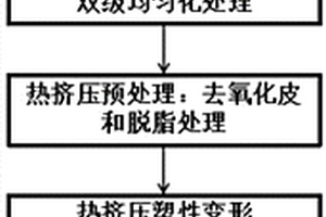 车身用原位纳米颗粒增强铝基复合材料的挤压工艺