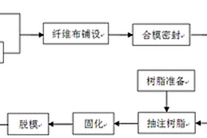 低孔隙率的碳纤维MA-BOZ复合材料的RTM成型工艺