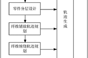 用于连续纤维增强复合材料结构成型的多维度增材制造方法