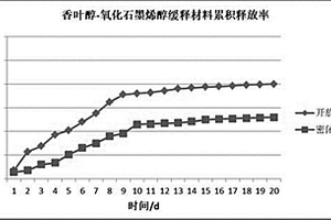 香叶醇-氧化石墨烯缓释导热烟用复合材料的制备方法