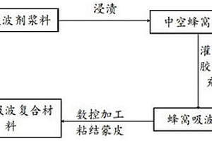 蜂窝吸波复合材料及其制备方法和应用