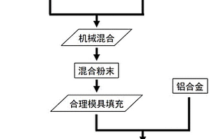 金刚石颗粒增强铝基制动耐磨复合材料及制备方法
