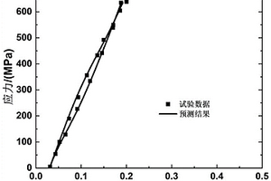 预测纤维增强陶瓷基复合材料非闭合迟滞回线的方法