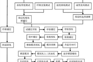 碳纤维复合材料推进器模压成型工艺