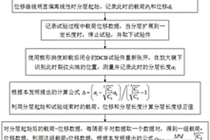 无需追踪裂纹的复合材料层间I型断裂韧性测试方法