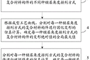 复合材料铺层优化方法及系统