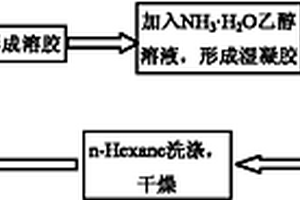 二氧化硅气凝胶复合材料的制备及方法