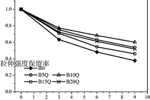 提升纤维增强复合材料耐碱性能的改性方法及纤维增强复合材料