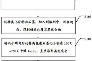 碳复合材料的制备方法及其制备的碳复合材料