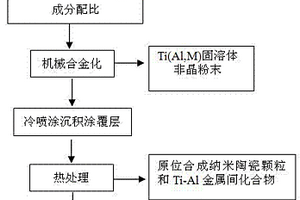 原位纳米陶瓷颗粒增强金属间化合物基复合材料的制备方法