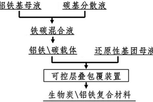 新型生物炭铝铁复合材料的制备方法