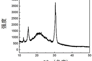 提高稳定性的CsPbBr<Sub>3</Sub>纳米晶复合材料及其制备方法
