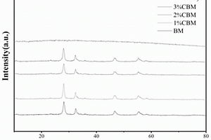 Bi<Sub>2</Sub>MoO<Sub>6</Sub>与Co(OH)<Sub>2</Sub>构建形成异质结构的复合材料及其制备方法
