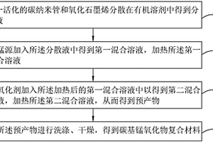 碳基锰氧化物复合材料、制备方法、电极片及电容器