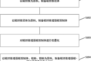 碳纤维增强碳‑碳化硅双基体复合材料的制备方法