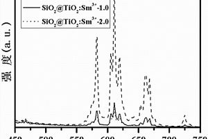 SiO2@TiO2 : Sm3+发光及光催化双功能复合材料及其制备方法