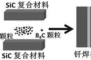 用于碳化硅陶瓷及其复合材料的高温钎料制备方法及钎焊工艺