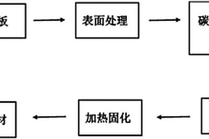 改善钛/纤维增强复合材料层板界面性能的方法及复合材料