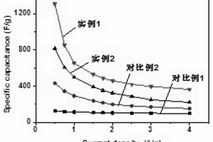 用于超级电容器电极材料的MXene复合材料的制备方法及MXene复合材料