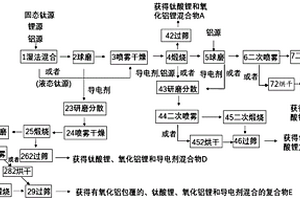 制备改性钛酸锂复合材料的方法及改性钛酸锂复合材料