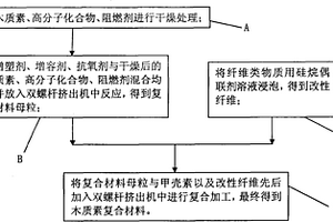 木质素复合材料及其制备方法