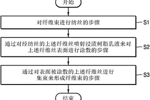 纤维增强树脂复合材料的制备方法、纤维增强树脂复合材料及成型品