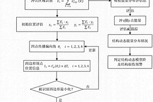 面向复合材料结构的冲撞击监控与能评估技术