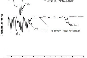功能化衬垫织物及其制备方法和衬垫织物增强树脂复合材料及自润滑复合材料