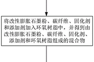 碳纤维复合材料、碳纤维复合材料制备及回收方法