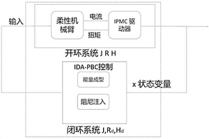 基于端口哈密顿建模的离子聚合物金属复合材料柔性机械臂的无源控制方法