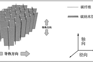 碳纤维/碳纳米管阵列双取向导热碳‑碳复合材料的制备方法